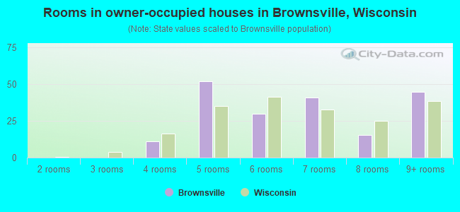 Rooms in owner-occupied houses in Brownsville, Wisconsin