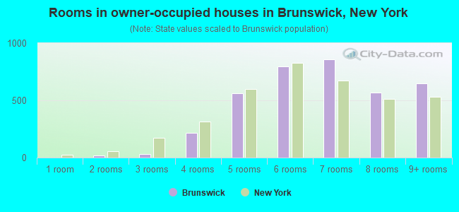 Rooms in owner-occupied houses in Brunswick, New York
