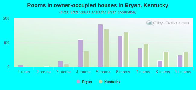 Rooms in owner-occupied houses in Bryan, Kentucky