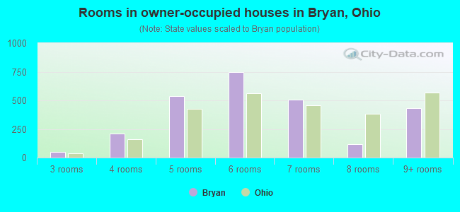 Rooms in owner-occupied houses in Bryan, Ohio