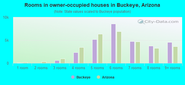 Rooms in owner-occupied houses in Buckeye, Arizona