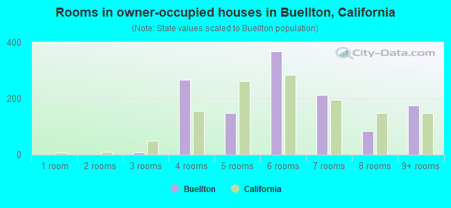 Rooms in owner-occupied houses in Buellton, California