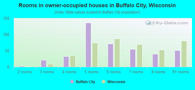 Rooms in owner-occupied houses in Buffalo City, Wisconsin