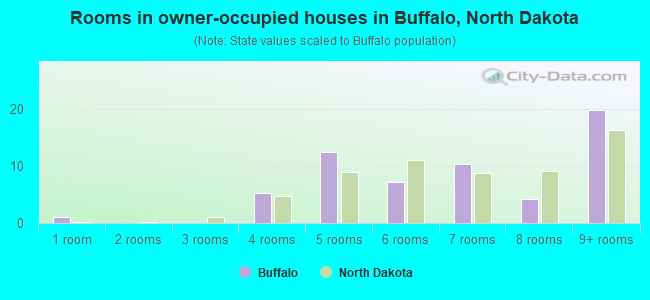 Rooms in owner-occupied houses in Buffalo, North Dakota