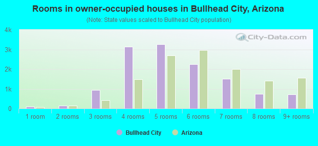 Rooms in owner-occupied houses in Bullhead City, Arizona