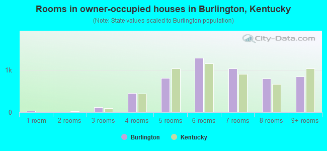 Rooms in owner-occupied houses in Burlington, Kentucky