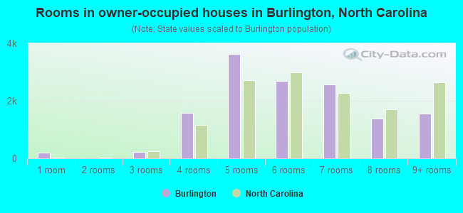 Rooms in owner-occupied houses in Burlington, North Carolina