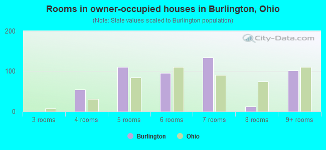 Rooms in owner-occupied houses in Burlington, Ohio