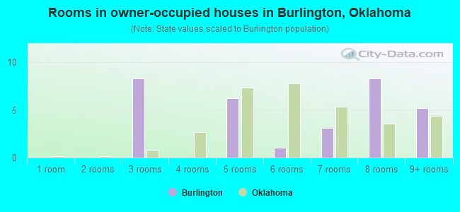 Rooms in owner-occupied houses in Burlington, Oklahoma