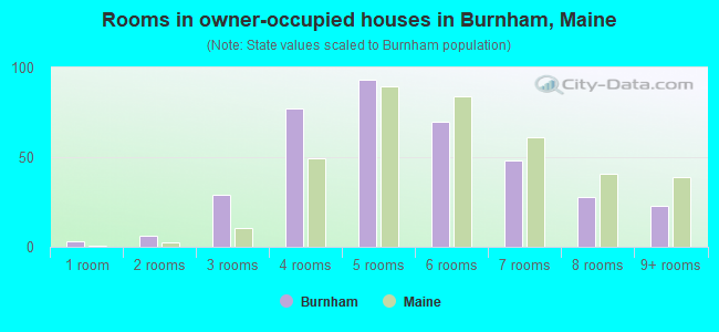 Rooms in owner-occupied houses in Burnham, Maine