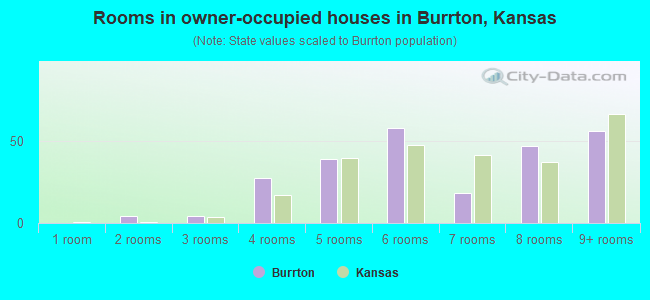 Rooms in owner-occupied houses in Burrton, Kansas
