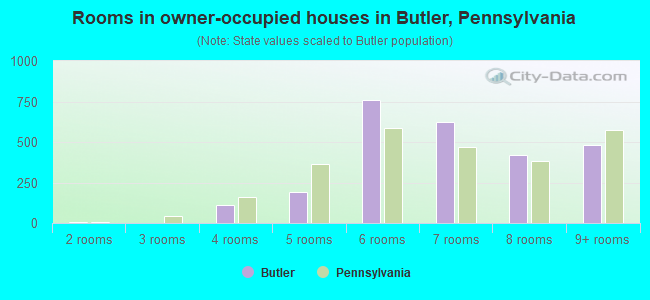 Rooms in owner-occupied houses in Butler, Pennsylvania