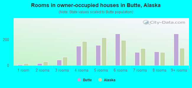 Rooms in owner-occupied houses in Butte, Alaska