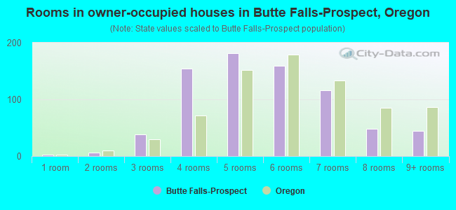 Rooms in owner-occupied houses in Butte Falls-Prospect, Oregon