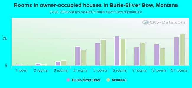 Rooms in owner-occupied houses in Butte-Silver Bow, Montana
