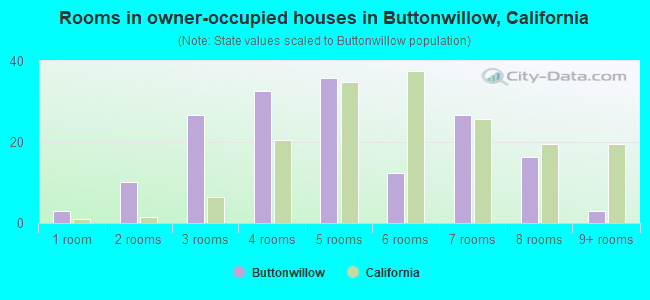 Rooms in owner-occupied houses in Buttonwillow, California