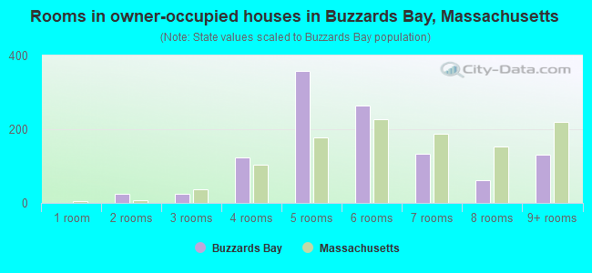 Rooms in owner-occupied houses in Buzzards Bay, Massachusetts