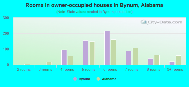 Rooms in owner-occupied houses in Bynum, Alabama