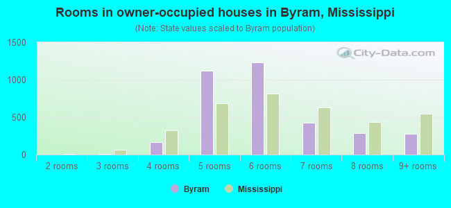Rooms in owner-occupied houses in Byram, Mississippi