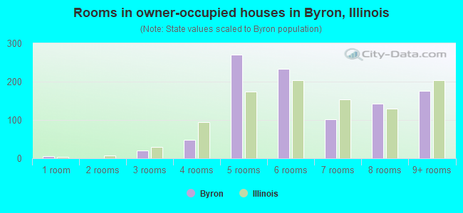 Rooms in owner-occupied houses in Byron, Illinois