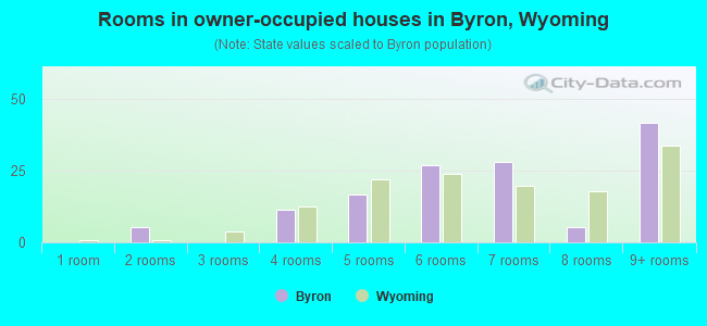 Rooms in owner-occupied houses in Byron, Wyoming
