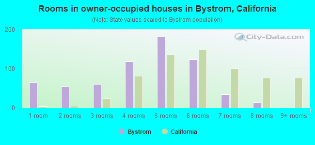 Rooms in owner-occupied houses in Bystrom, California