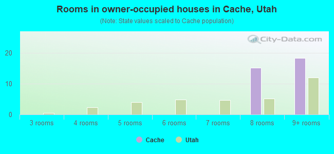 Rooms in owner-occupied houses in Cache, Utah