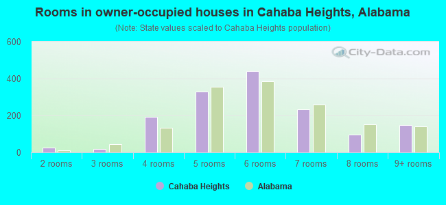 Rooms in owner-occupied houses in Cahaba Heights, Alabama