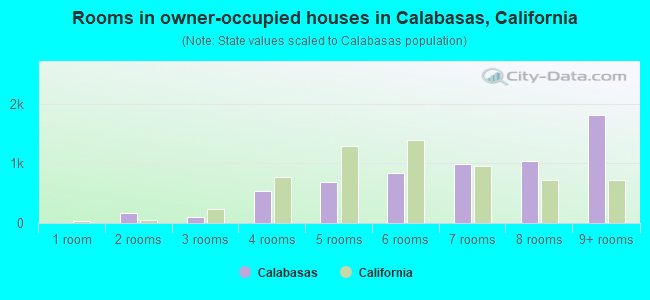Rooms in owner-occupied houses in Calabasas, California