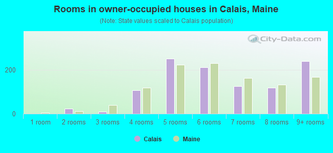 Rooms in owner-occupied houses in Calais, Maine