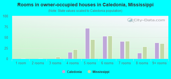 Rooms in owner-occupied houses in Caledonia, Mississippi