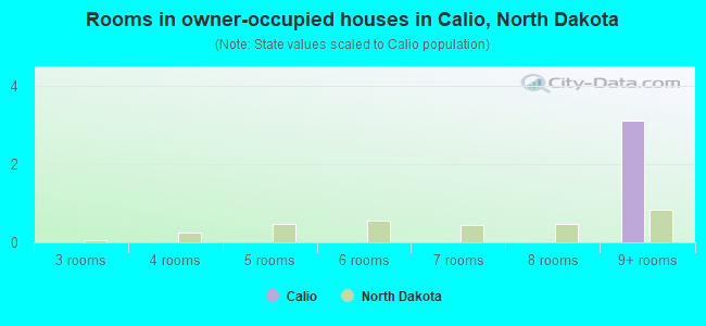 Rooms in owner-occupied houses in Calio, North Dakota
