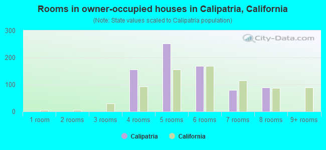 Rooms in owner-occupied houses in Calipatria, California