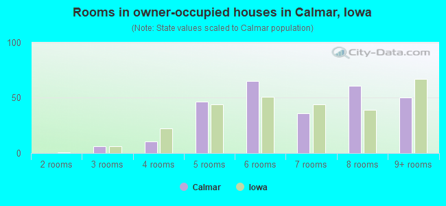 Rooms in owner-occupied houses in Calmar, Iowa