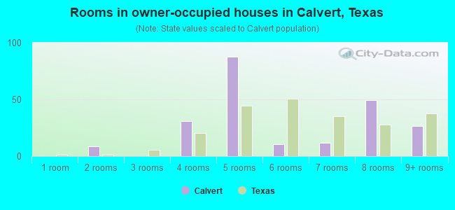 Rooms in owner-occupied houses in Calvert, Texas
