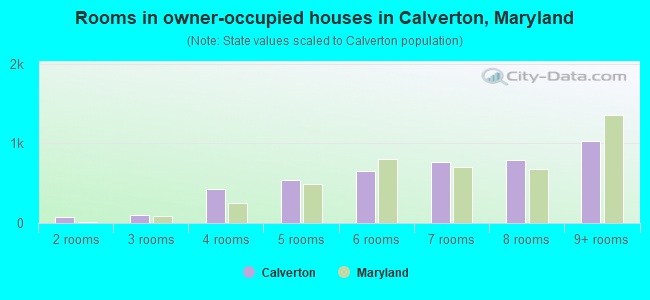 Rooms in owner-occupied houses in Calverton, Maryland