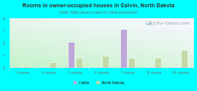 Rooms in owner-occupied houses in Calvin, North Dakota
