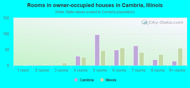 Rooms in owner-occupied houses in Cambria, Illinois