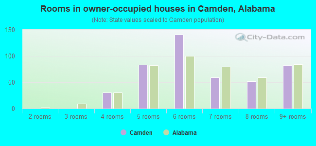 Rooms in owner-occupied houses in Camden, Alabama