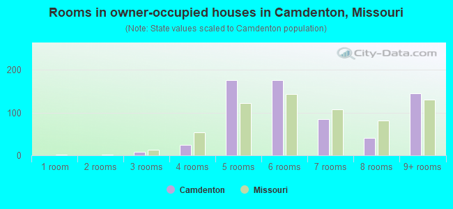 Rooms in owner-occupied houses in Camdenton, Missouri
