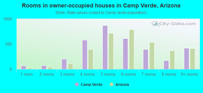 Rooms in owner-occupied houses in Camp Verde, Arizona