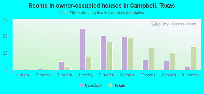 Rooms in owner-occupied houses in Campbell, Texas