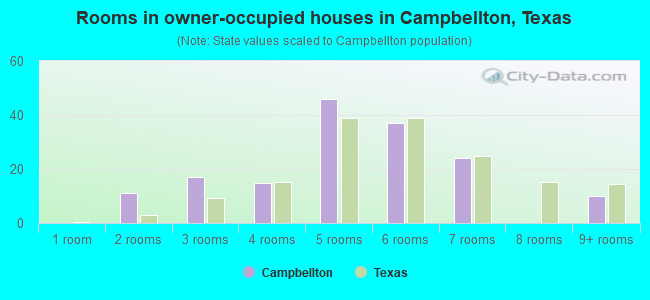 Rooms in owner-occupied houses in Campbellton, Texas