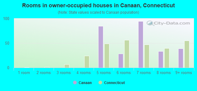Rooms in owner-occupied houses in Canaan, Connecticut