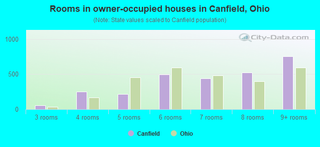 Rooms in owner-occupied houses in Canfield, Ohio