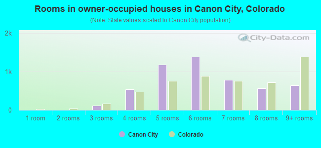 Rooms in owner-occupied houses in Canon City, Colorado
