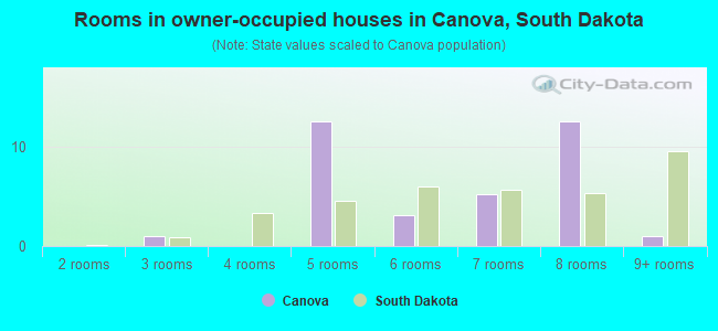 Rooms in owner-occupied houses in Canova, South Dakota