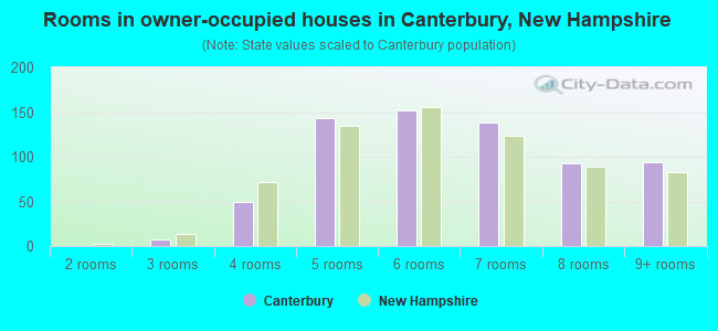 Rooms in owner-occupied houses in Canterbury, New Hampshire