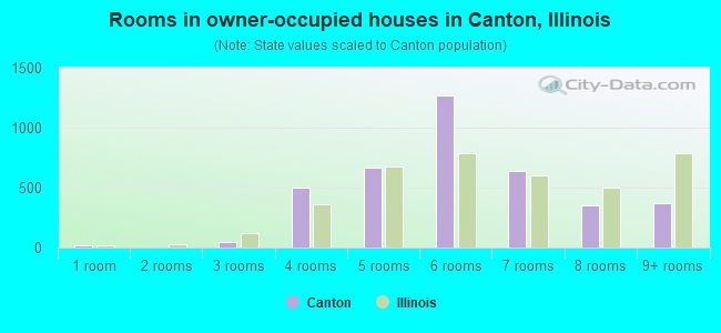 Rooms in owner-occupied houses in Canton, Illinois