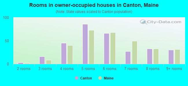 Rooms in owner-occupied houses in Canton, Maine